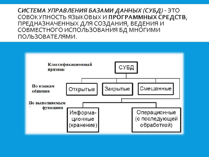 СИСТЕМА УПРАВЛЕНИЯ БАЗАМИ ДАННЫХ (СУБД) - ЭТО СОВОКУПНОСТЬ ЯЗЫКОВЫХ И ПРОГРАММНЫХ СРЕДСТВ, ПРЕДНАЗНАЧЕННЫХ ДЛЯ