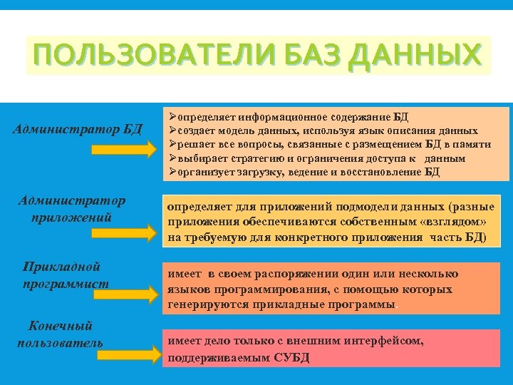 ПОЛЬЗОВАТЕЛИ БАЗ ДАННЫХ Администратор БД Администратор приложений Прикладной программист Конечный пользователь Øопределяет информационное содержание