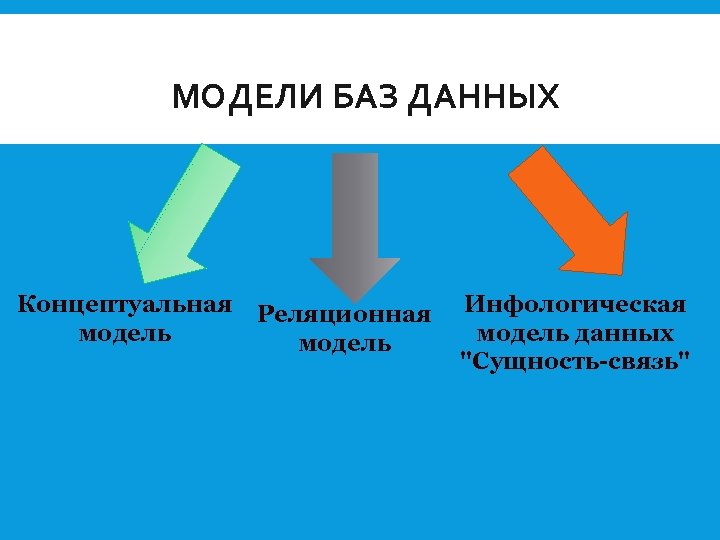 МОДЕЛИ БАЗ ДАННЫХ Концептуальная модель Реляционная модель Инфологическая модель данных 