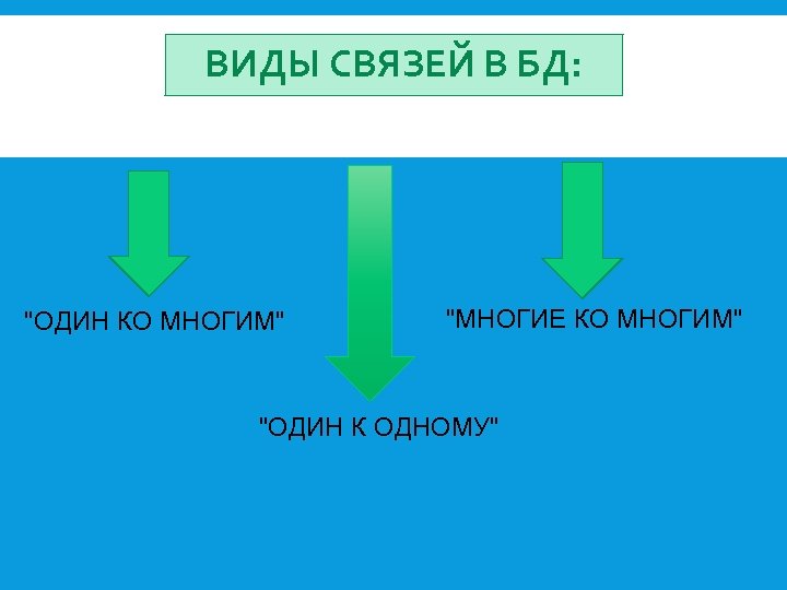 ВИДЫ СВЯЗЕЙ В БД: 