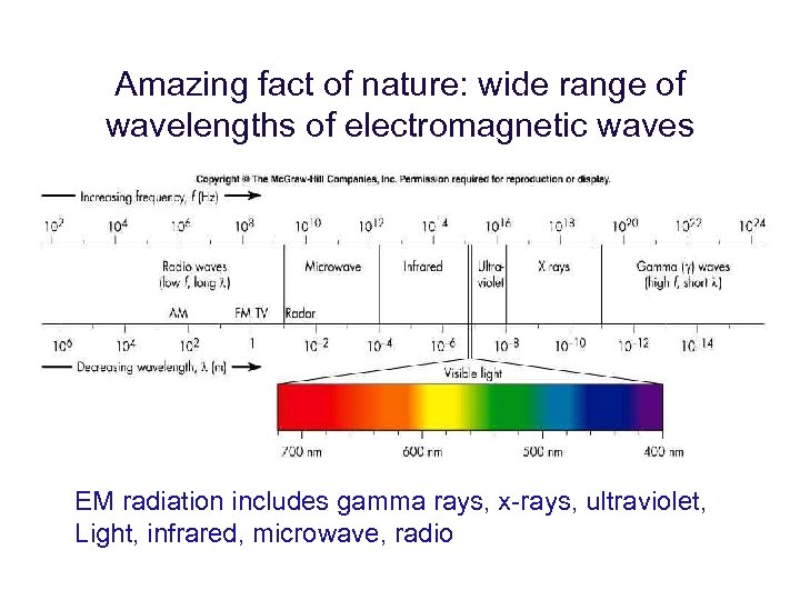 Amazing fact of nature: wide range of wavelengths of electromagnetic waves EM radiation includes