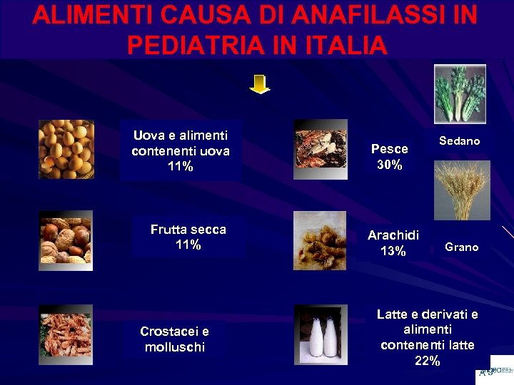 ALIMENTI CAUSA DI ANAFILASSI IN PEDIATRIA IN ITALIA Uova e alimenti contenenti uova 11%