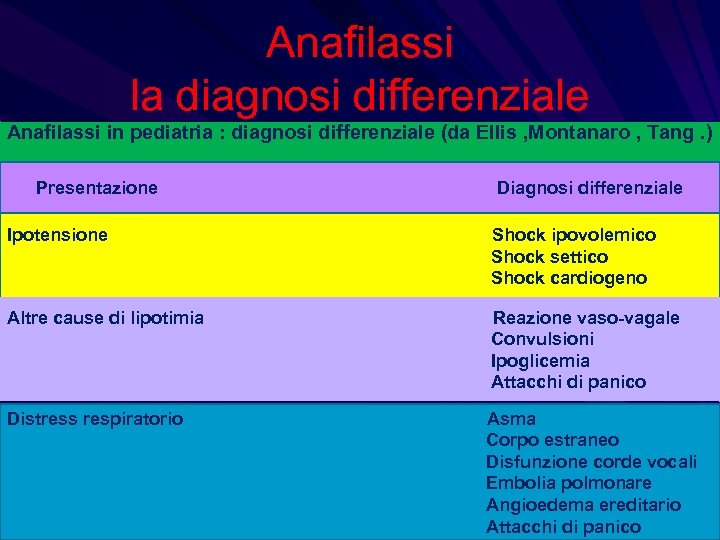 Anafilassi la diagnosi differenziale Anafilassi in pediatria : diagnosi differenziale (da Ellis , Montanaro