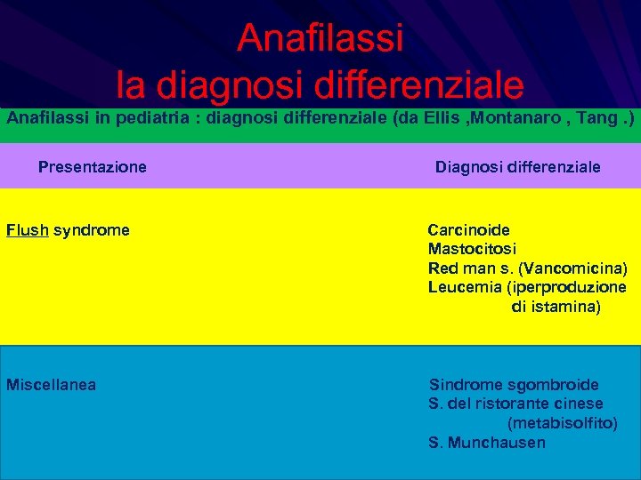 Anafilassi la diagnosi differenziale Anafilassi in pediatria : diagnosi differenziale (da Ellis , Montanaro