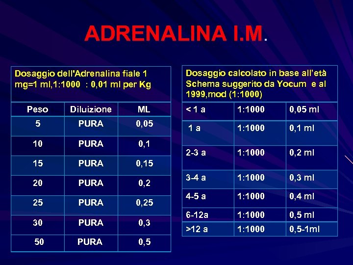 ADRENALINA I. M. Dosaggio dell'Adrenalina fiale 1 mg=1 ml, 1: 1000 : 0, 01