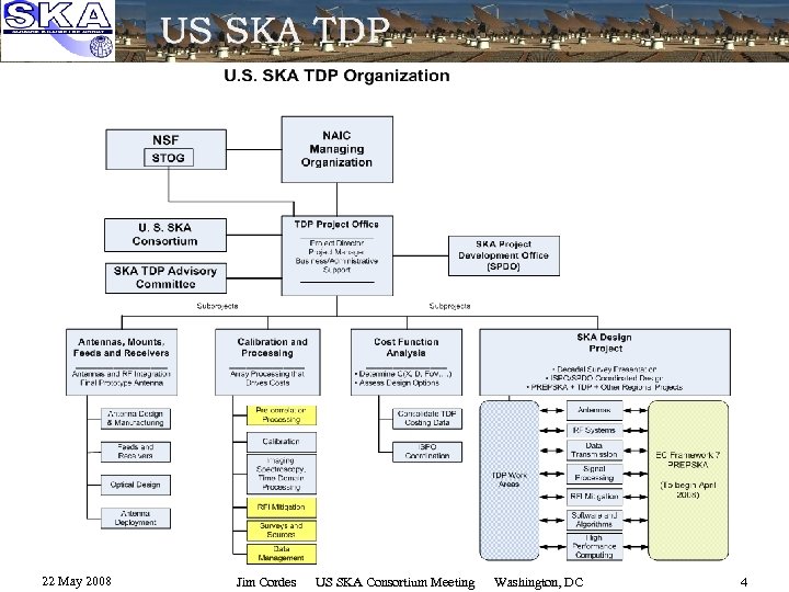 22 May 2008 Jim Cordes US SKA Consortium Meeting Washington, DC 4 