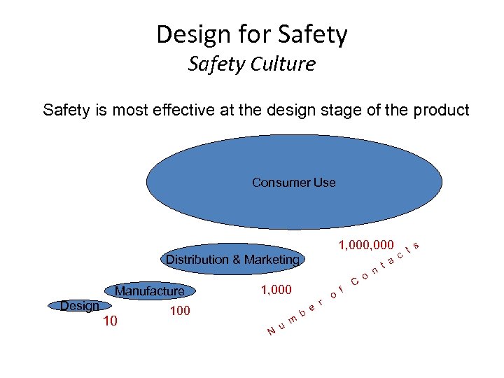 Design for Safety Culture Safety is most effective at the design stage of the