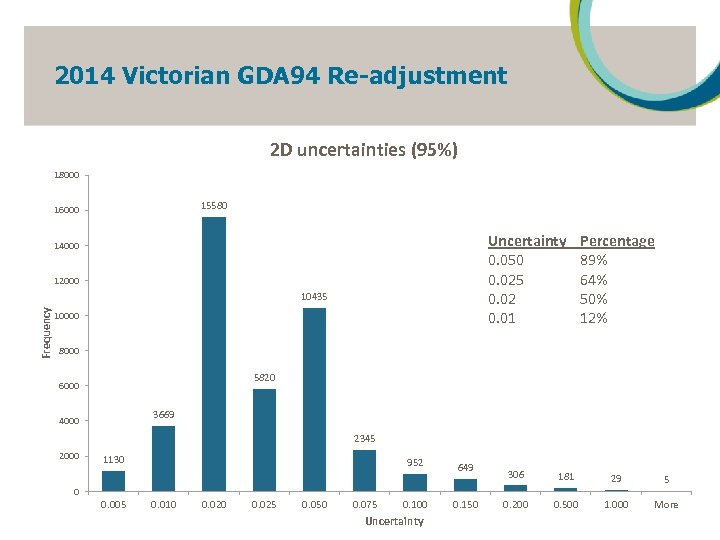 2014 Victorian GDA 94 Re-adjustment 2 D uncertainties (95%) 18000 15580 16000 Uncertainty 0.