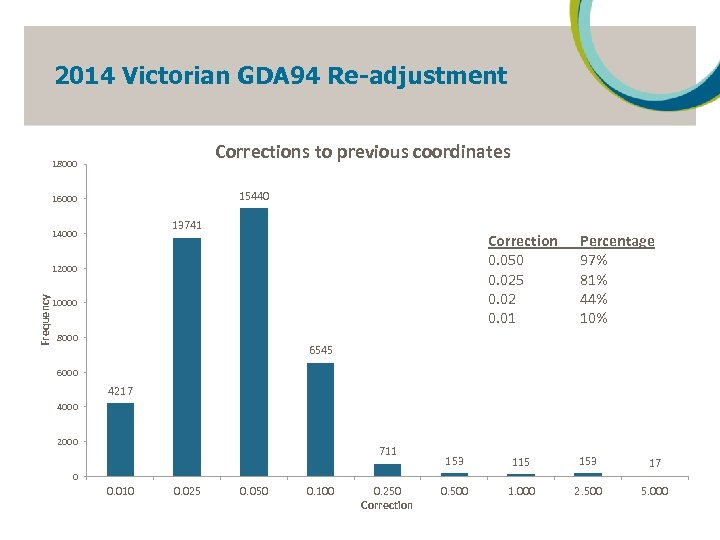 2014 Victorian GDA 94 Re-adjustment Corrections to previous coordinates 18000 15440 16000 13741 14000