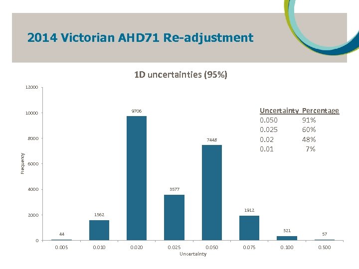 2014 Victorian AHD 71 Re-adjustment 1 D uncertainties (95%) 12000 8000 Frequency Uncertainty 0.