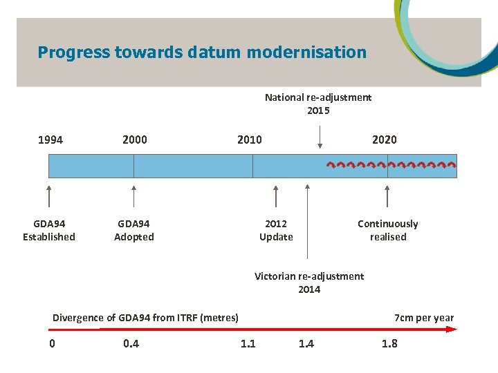 Progress towards datum modernisation National re-adjustment 2015 1994 2000 GDA 94 Established 2010 GDA
