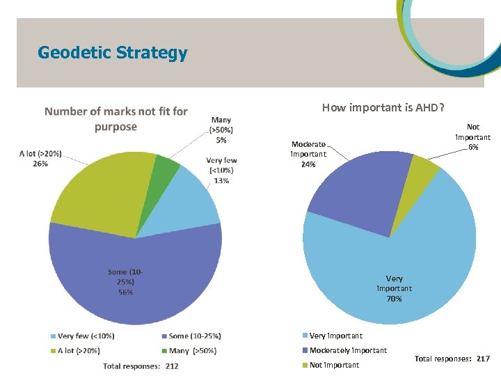 Geodetic Strategy How important is AHD? Not important 6% Moderate important 24% Very important
