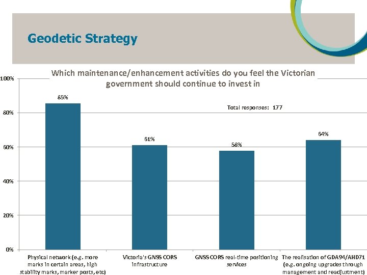 Geodetic Strategy 100% Which maintenance/enhancement activities do you feel the Victorian government should continue