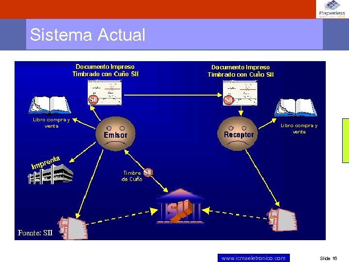 Sistema Actual Fuente: SII www. icmseletronico. com Slide 16 