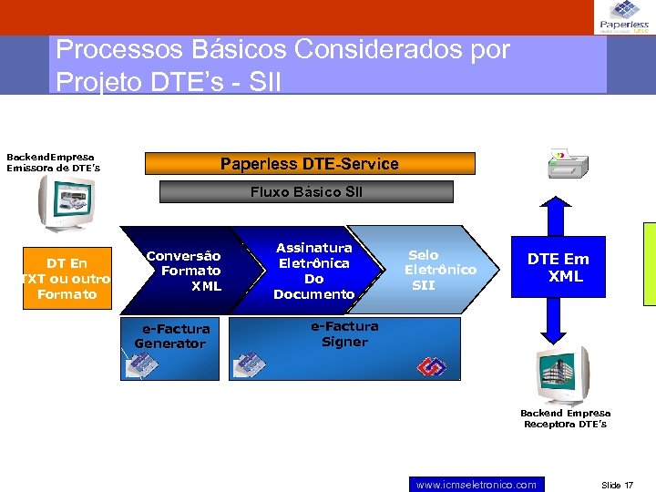 Processos Básicos Considerados por Projeto DTE’s - SII Backend. Empresa Emissora de DTE’s Paperless