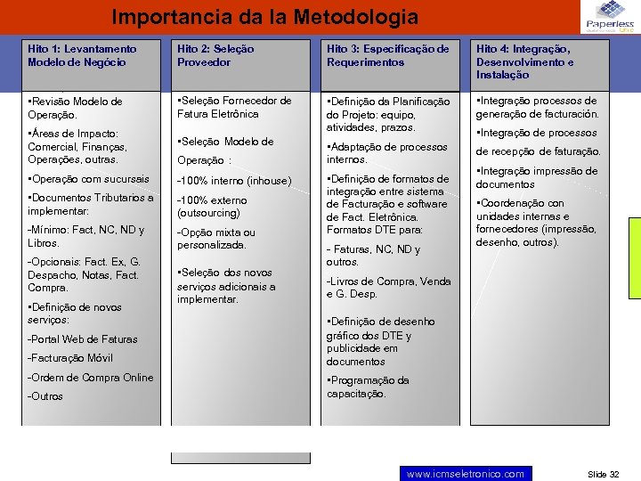 Importancia da la Metodologia Hito 1: Levantamento Modelo de Negócio Hito 2: Seleção Proveedor
