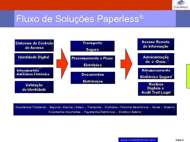 Fluxo de Soluções Paperless® Sistemas de Controle de Acesso Identidade Digital Acesso Remoto de