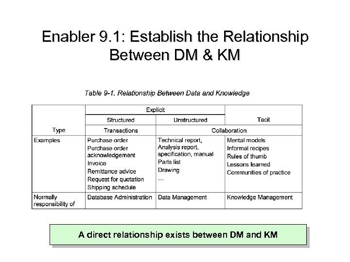 Enabler 9. 1: Establish the Relationship Between DM & KM A direct relationship exists