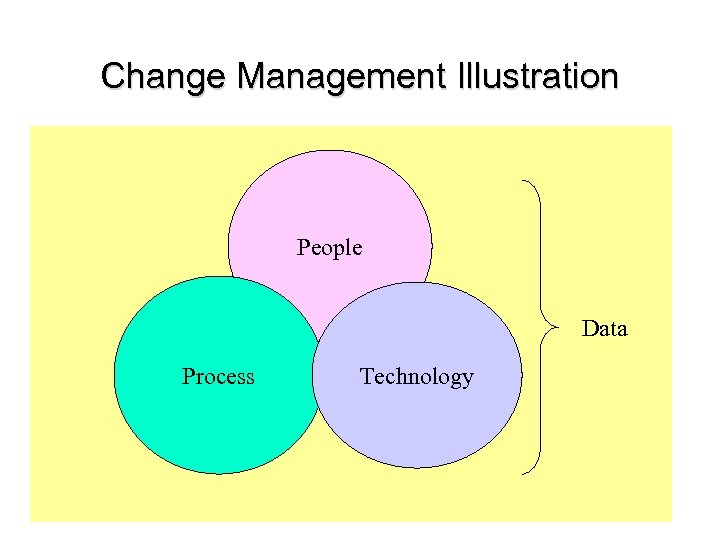 Change Management Illustration People Data Process Technology 