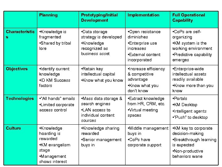 Planning Prototyping/Initial Development Implementation Full Operational Capability Characteristic s • Knowledge is fragmented •