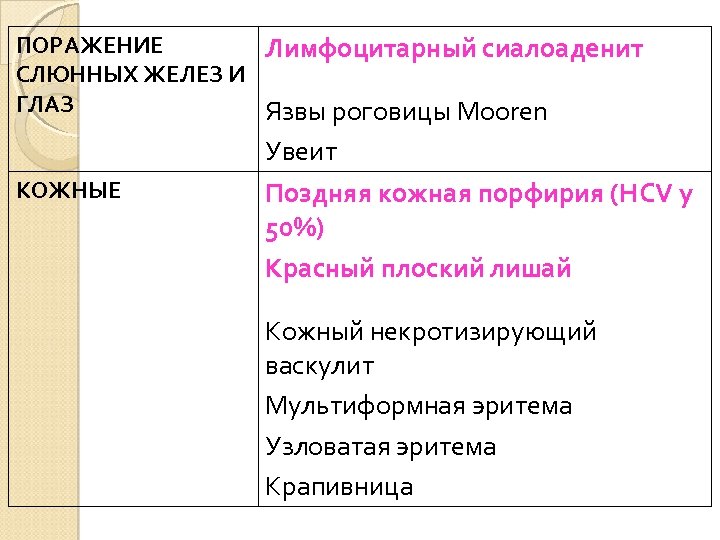 ПОРАЖЕНИЕ Лимфоцитарный сиалоаденит СЛЮННЫХ ЖЕЛЕЗ И ГЛАЗ Язвы роговицы Mooren КОЖНЫЕ Увеит Поздняя кожная