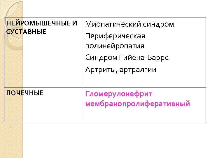 НЕЙРОМЫШЕЧНЫЕ И СУСТАВНЫЕ Миопатический синдром Периферическая полинейропатия Синдром Гийена-Барре Артриты, артралгии ПОЧЕЧНЫЕ Гломерулонефрит мембранопролиферативный