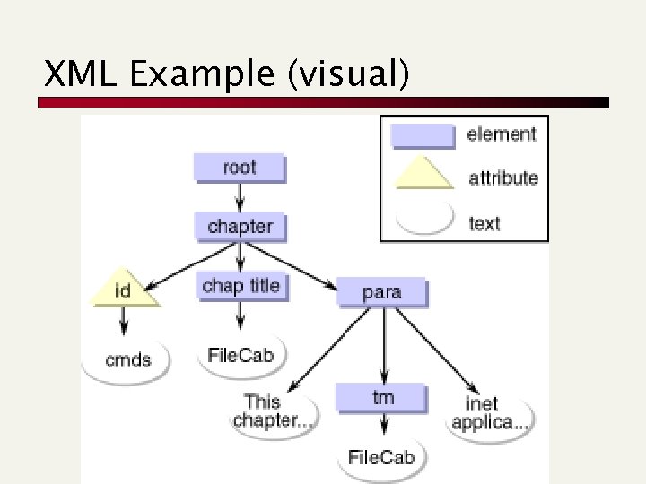 XML Example (visual) 