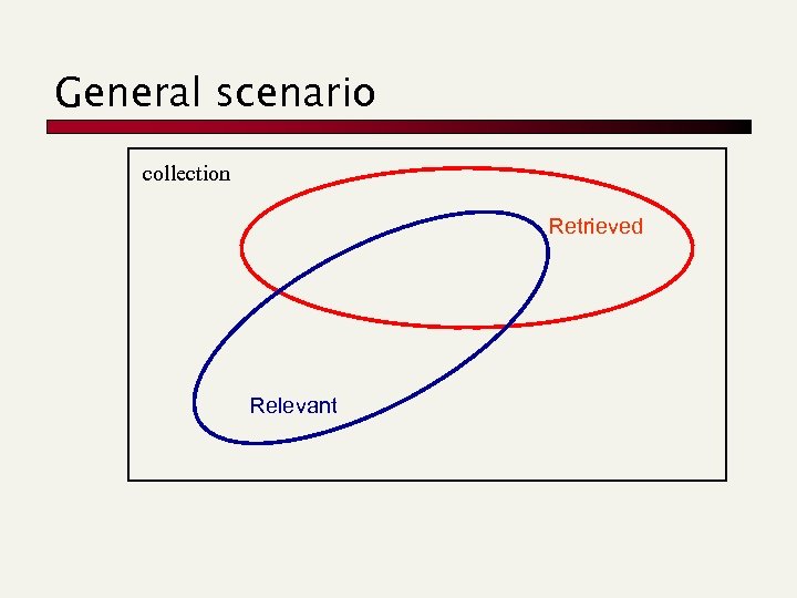 General scenario collection Retrieved Relevant 