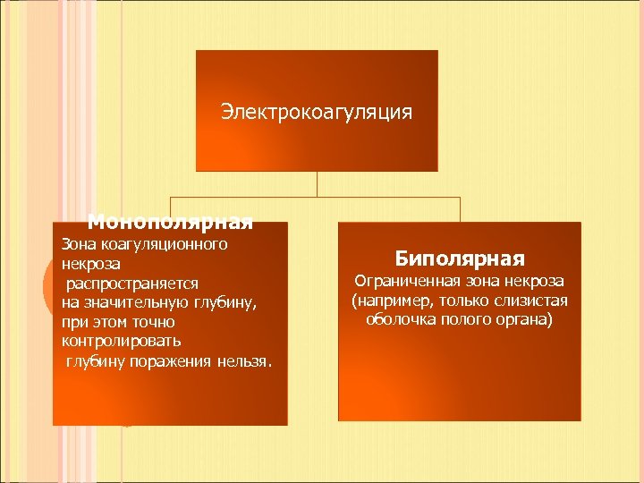 Электрокоагуляция Монополярная Зона коагуляционного некроза распространяется на значительную глубину, при этом точно контролировать глубину