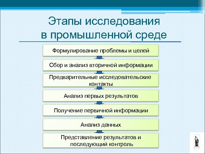 Этапы исследования в промышленной среде Формулирование проблемы и целей Сбор и анализ вторичной информации