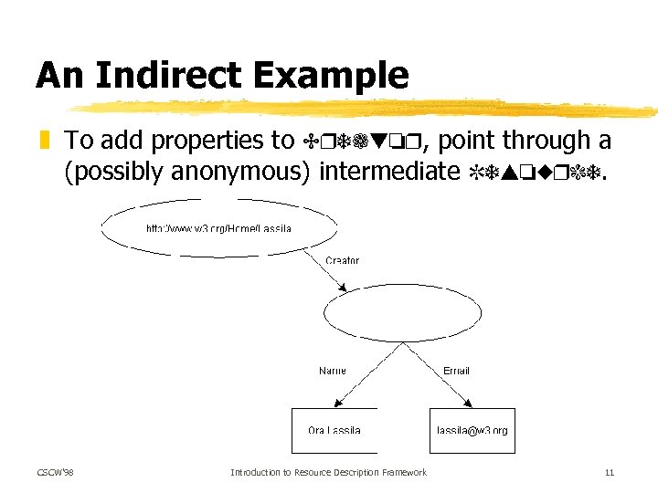 An Indirect Example z To add properties to Creator, point through a (possibly anonymous)