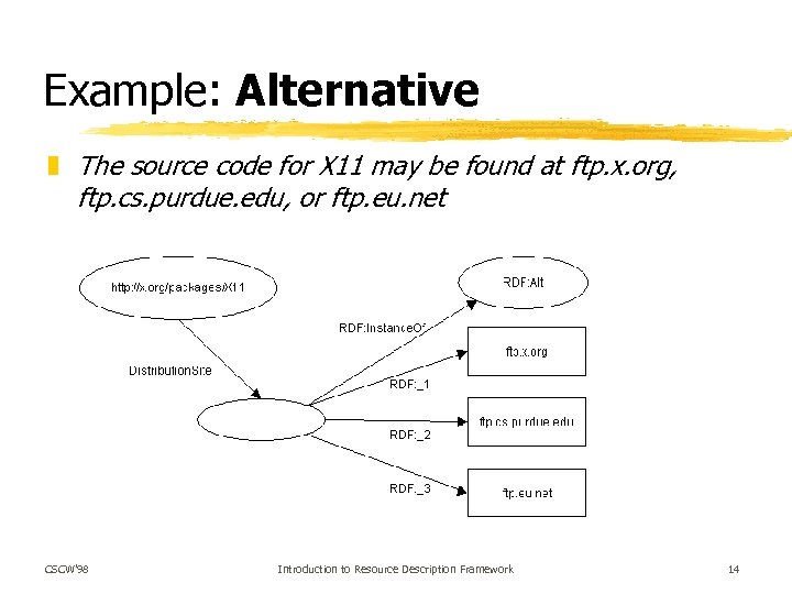 Example: Alternative z The source code for X 11 may be found at ftp.