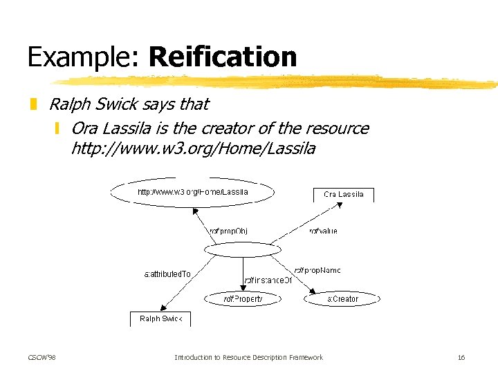 Example: Reification z Ralph Swick says that y Ora Lassila is the creator of