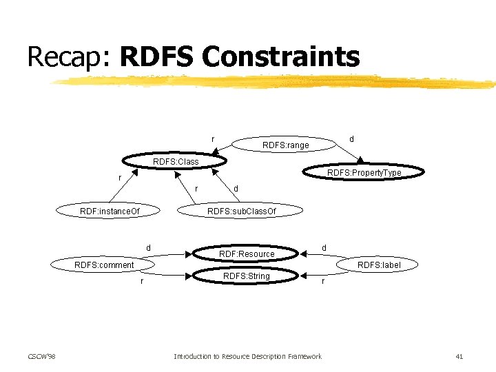 Recap: RDFS Constraints CSCW'98 Introduction to Resource Description Framework 41 