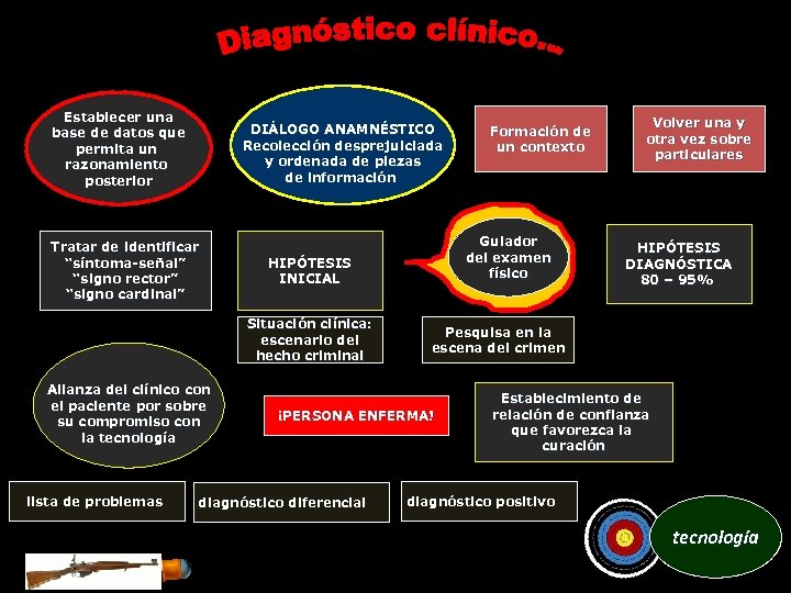 Establecer una base de datos que permita un razonamiento posterior DIÁLOGO ANAMNÉSTICO Recolección desprejuiciada