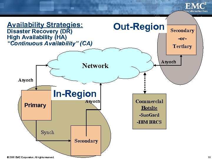 Availability Strategies: Disaster Recovery (DR) High Availability (HA) “Continuous Availability” (CA) Network Out-Region Secondary