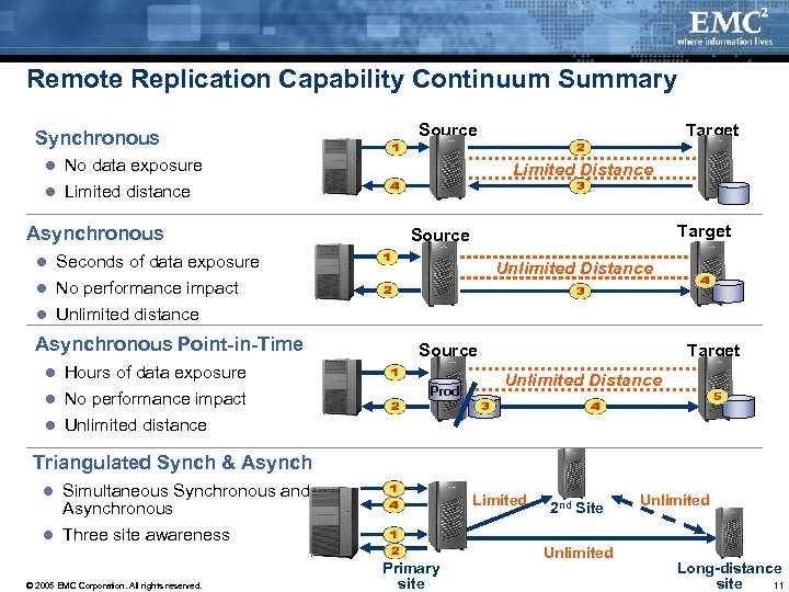 Remote Replication Capability Continuum Summary Synchronous Source l No data exposure Target Limited Distance