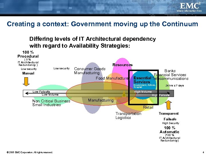 Creating a context: Government moving up the Continuum Differing levels of IT Architectural dependency