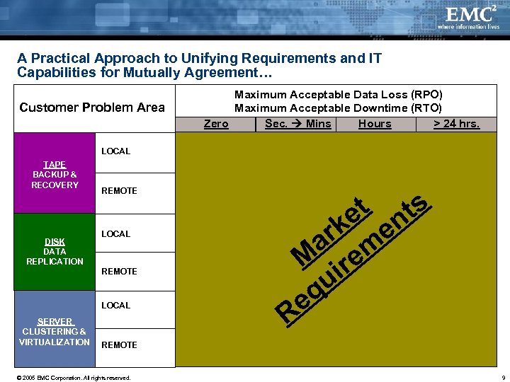 A Practical Approach to Unifying Requirements and IT Capabilities for Mutually Agreement… Customer Problem