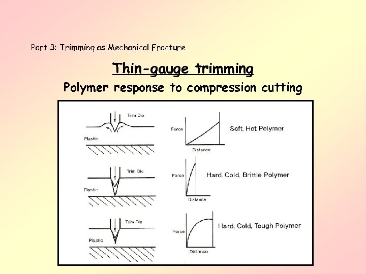 Part 3: Trimming as Mechanical Fracture Thin-gauge trimming Polymer response to compression cutting 
