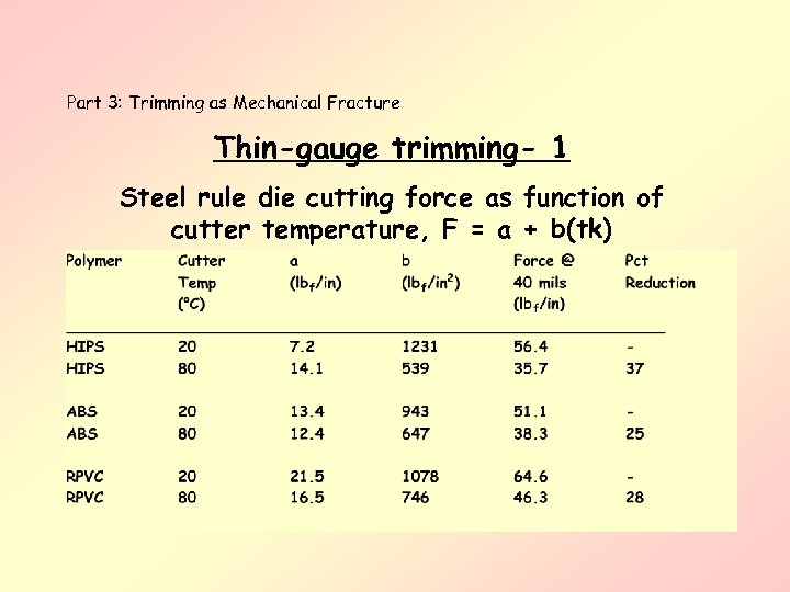 Part 3: Trimming as Mechanical Fracture Thin-gauge trimming- 1 Steel rule die cutting force