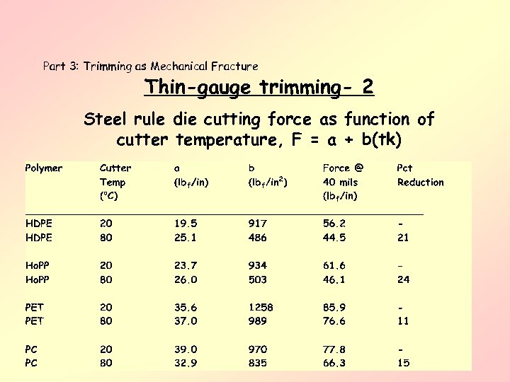 Part 3: Trimming as Mechanical Fracture Thin-gauge trimming- 2 Steel rule die cutting force