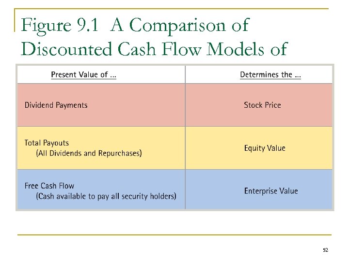 Figure 9. 1 A Comparison of Discounted Cash Flow Models of Stock Valuation 52