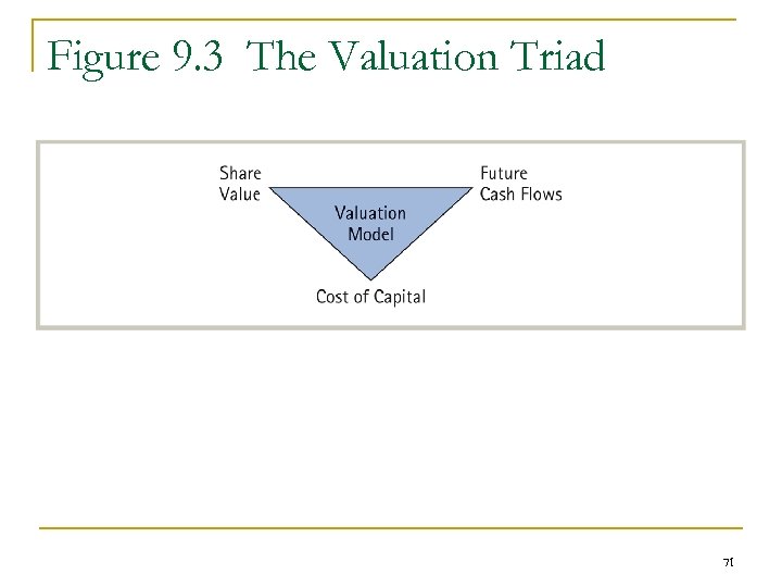 Figure 9. 3 The Valuation Triad 71 