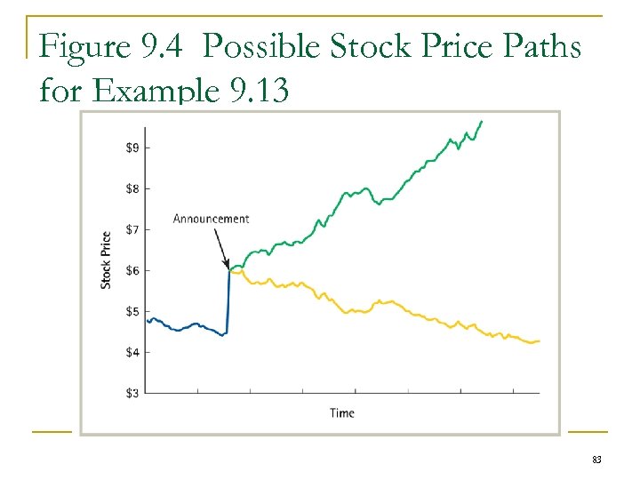 Figure 9. 4 Possible Stock Price Paths for Example 9. 13 83 