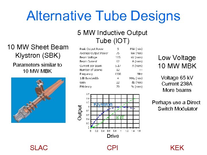 Alternative Tube Designs 10 MW Sheet Beam Klystron (SBK) 5 MW Inductive Output Tube