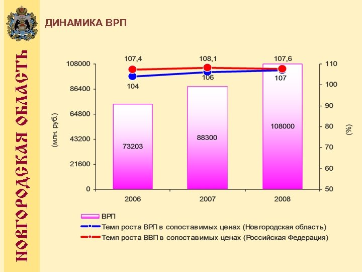 НОВГОРОДСКАЯ ОБЛАСТЬ ДИНАМИКА ВРП 
