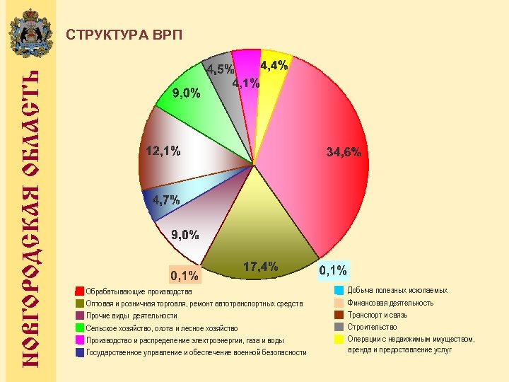 Валовой производство. Отраслевая структура экономики Новгородской области. Промышленность Новгородской области. Структура хозяйства Новгородской области. Структура ВРП Нижегородской области.