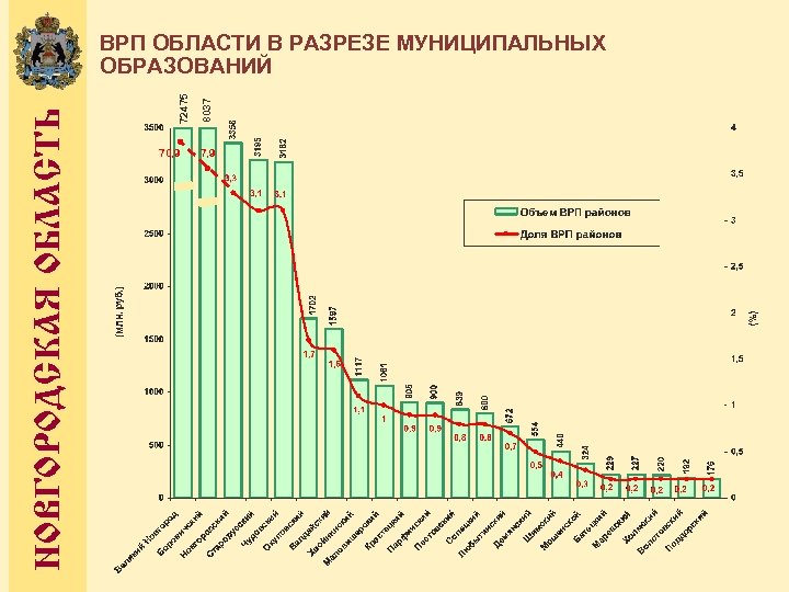 70, 9 8037 72475 НОВГОРОДСКАЯ ОБЛАСТЬ ВРП ОБЛАСТИ В РАЗРЕЗЕ МУНИЦИПАЛЬНЫХ ОБРАЗОВАНИЙ 7, 9