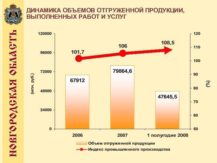 НОВГОРОДСКАЯ ОБЛАСТЬ ДИНАМИКА ОБЪЕМОВ ОТГРУЖЕННОЙ ПРОДУКЦИИ, ВЫПОЛНЕННЫХ РАБОТ И УСЛУГ 